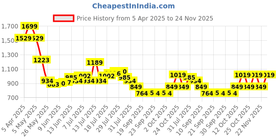 myntra.com Jack & Jones Men Beige Solid Bucket Hat jack & jones Price History Graph from 5 Apr 2025 to 24 Nov 2025