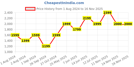myntra.com Jack & Jones Men Beige Trousers jack & jones Price History Graph from 1 Aug 2024 to 16 Nov 2025
