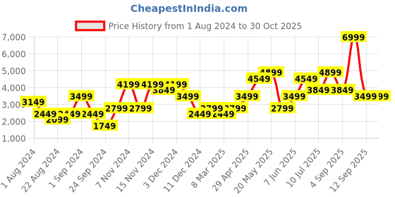 myntra.com Jack & Jones Men Beige White Camouflage Tailored Jacket jack & jones Price History Graph from 1 Aug 2024 to 29 Oct 2025