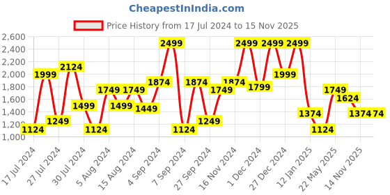myntra.com Jack & Jones Men Ben Clean Look Low-Rise Stretchable Jeans jack & jones Price History Graph from 17 Jul 2024 to 15 Nov 2025