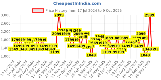 myntra.com Jack & Jones Men Ben Clean Look Skinny Fit Low-Rise Stretchable Jeans jack & jones Price History Graph from 17 Jul 2024 to 4 Oct 2025