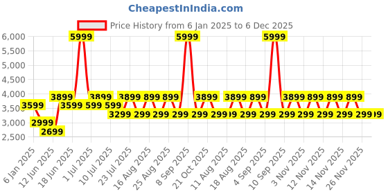 myntra.com Jack & Jones Men Ben Heavy Fade Stretchable Jeans jack & jones Price History Graph from 6 Jan 2025 to 6 Dec 2025