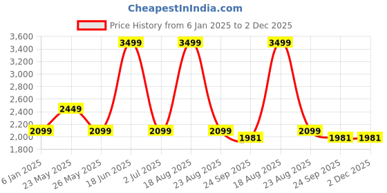myntra.com Jack & Jones Men Ben Light Fade Stretchable Jeans jack & jones Price History Graph from 6 Jan 2025 to 1 Dec 2025