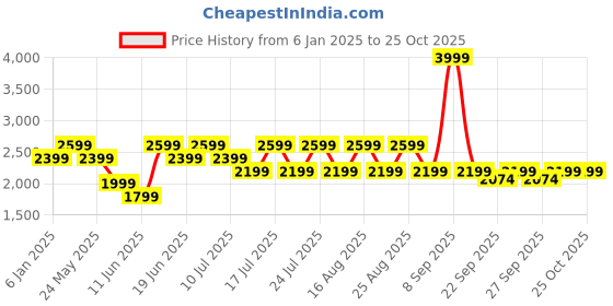 myntra.com Jack & Jones Men Ben Light Fade Stretchable Jeans jack & jones Price History Graph from 6 Jan 2025 to 25 Oct 2025