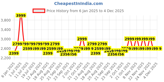 myntra.com Jack & Jones Men Ben Light Fade Stretchable Jeans jack & jones Price History Graph from 6 Jan 2025 to 4 Dec 2025