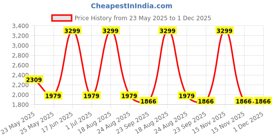 myntra.com Jack & Jones Men Ben Light Fade Stretchable Jeans jack & jones Price History Graph from 23 May 2025 to 1 Dec 2025