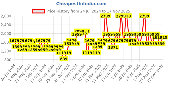 myntra.com Jack & Jones Men Ben Low-Rise Clean Look Skinny Fit Heavy Fade Stretchable Jeans jack & jones Price History Graph from 24 Jul 2024 to 15 Nov 2025