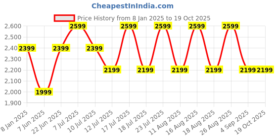 myntra.com Jack & Jones Men Ben Mildly Distressed Heavy Fade Stretchable Jeans jack & jones Price History Graph from 8 Jan 2025 to 18 Oct 2025
