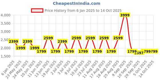 myntra.com Jack & Jones Men Ben Mildly Distressed Heavy Fade Stretchable Jeans jack & jones Price History Graph from 6 Jan 2025 to 14 Oct 2025