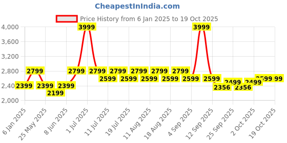 myntra.com Jack & Jones Men Ben Mildly Distressed Light Fade Stretchable Jeans jack & jones Price History Graph from 6 Jan 2025 to 17 Oct 2025