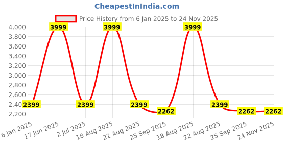 myntra.com Jack & Jones Men Ben Mildly Distressed Light Fade Stretchable Jeans jack & jones Price History Graph from 6 Jan 2025 to 24 Nov 2025