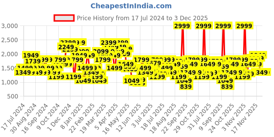 myntra.com Jack & Jones Men Ben Skinny Fit Clean Look Low-Rise Stretchable Jeans jack & jones Price History Graph from 17 Jul 2024 to 3 Dec 2025
