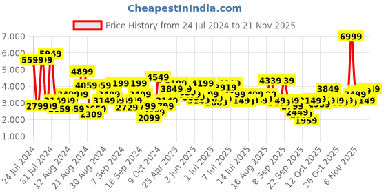 myntra.com Jack & Jones Men Ben Skinny Fit Highly Distressed Heavy Fade Comfort Stretchable Jeans jack & jones Price History Graph from 24 Jul 2024 to 21 Nov 2025