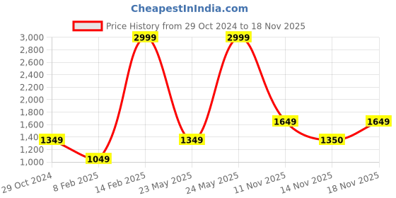 myntra.com Jack & Jones Men Ben Skinny Fit Light Fade Stretchable Cotton Jeans jack & jones Price History Graph from 29 Oct 2024 to 17 Nov 2025