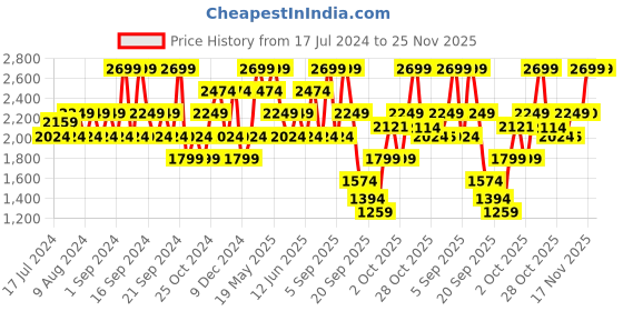 myntra.com Jack & Jones Men Ben Skinny Fit Low-Rise Clean Look Heavy Fade Stretchable Jeans jack & jones Price History Graph from 17 Jul 2024 to 24 Nov 2025