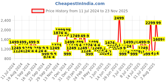 myntra.com Jack & Jones Men Ben Skinny Fit Low-Rise Clean Look Stretchable Jeans jack & jones Price History Graph from 11 Jul 2024 to 22 Nov 2025
