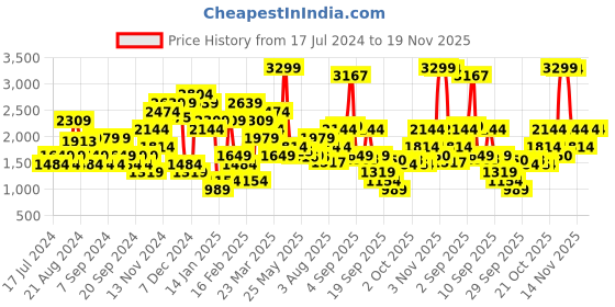 myntra.com Jack & Jones Men Ben Skinny Fit Low-Rise Clean Look Stretchable Jeans jack & jones Price History Graph from 17 Jul 2024 to 19 Nov 2025