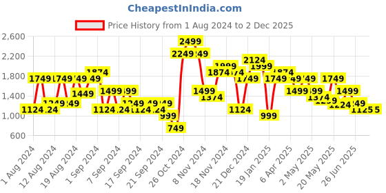 myntra.com Jack & Jones Men Ben Skinny Fit Low-Rise Clean Look Stretchable Jeans jack & jones Price History Graph from 1 Aug 2024 to 2 Dec 2025