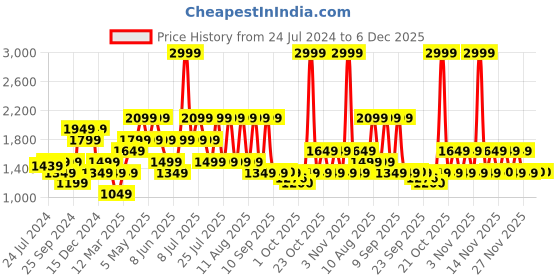 myntra.com Jack & Jones Men Ben Skinny Fit Low-Rise Heavy Fade Clean Look Stretchable Jeans jack & jones Price History Graph from 24 Jul 2024 to 6 Dec 2025