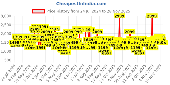 myntra.com Jack & Jones Men Ben Skinny Fit Low-Rise Heavy Fade Clean Look Stretchable Jeans jack & jones Price History Graph from 24 Jul 2024 to 28 Nov 2025