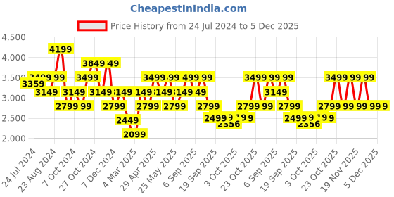 myntra.com Jack & Jones Men Ben Skinny Fit Low-Rise Heavy Fade Stretchable Jeans jack & jones Price History Graph from 24 Jul 2024 to 5 Dec 2025