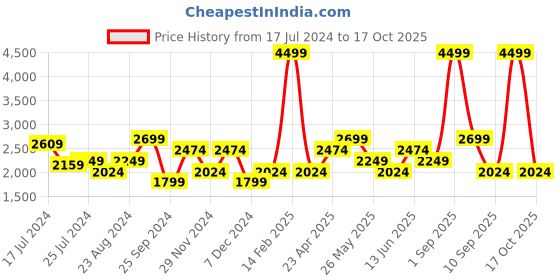 myntra.com Jack & Jones Men Ben Skinny Fit Low-Rise Heavy Fade Stretchable Jeans jack & jones Price History Graph from 17 Jul 2024 to 17 Oct 2025