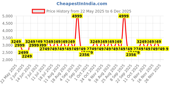 myntra.com Jack & Jones Men Ben Skinny Fit Low-Rise Light Fade Jeans jack & jones Price History Graph from 22 May 2025 to 5 Dec 2025