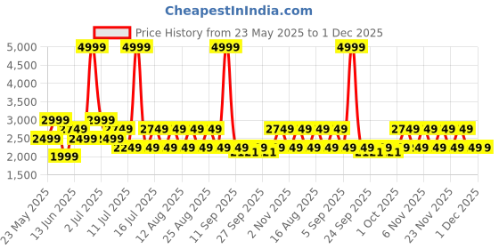 myntra.com Jack & Jones Men Ben Skinny Fit Low-Rise Light Fade Stretchable Jeans jack & jones Price History Graph from 23 May 2025 to 30 Nov 2025