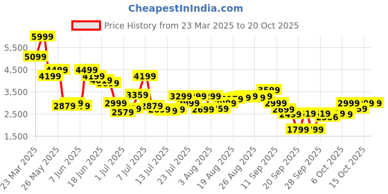 myntra.com Jack & Jones Men Ben Skinny Fit Low-Rise Light Fade Stretchable Jeans jack & jones Price History Graph from 23 Mar 2025 to 19 Oct 2025