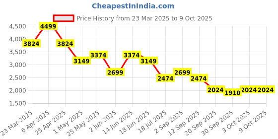 myntra.com Jack & Jones Men Ben Skinny Fit Low-Rise Light Fade Stretchable Jeans jack & jones Price History Graph from 23 Mar 2025 to 4 Oct 2025