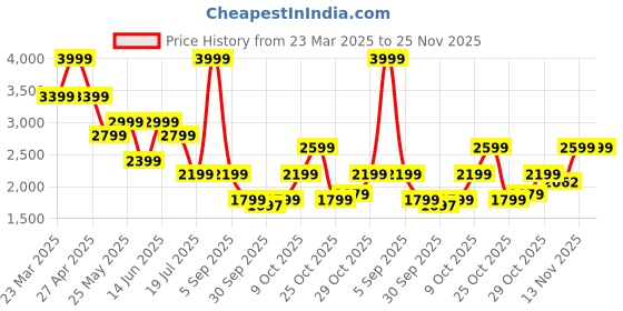myntra.com Jack & Jones Men Ben Skinny Fit Low-Rise Light Fade Stretchable Jeans jack & jones Price History Graph from 23 Mar 2025 to 25 Nov 2025