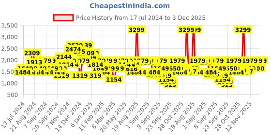 myntra.com Jack & Jones Men Ben Skinny Fit Low-Rise Low Distress Light Fade Stretchable Jeans jack & jones Price History Graph from 17 Jul 2024 to 3 Dec 2025