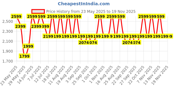myntra.com Jack & Jones Men Ben Skinny Fit Low-Rise Mildly Distressed Heavy Fade Stretchable Jeans jack & jones Price History Graph from 23 May 2025 to 18 Nov 2025