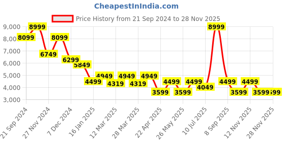 myntra.com Jack & Jones Men Ben Skinny Fit Low-Rise Mildly Distressed Light Fade Stretchable Jeans jack & jones Price History Graph from 21 Sep 2024 to 28 Nov 2025