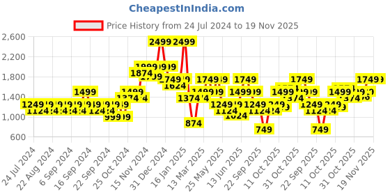 myntra.com Jack & Jones Men Ben Skinny Fit Low-Rise Stretchable Jeans jack & jones Price History Graph from 24 Jul 2024 to 17 Nov 2025