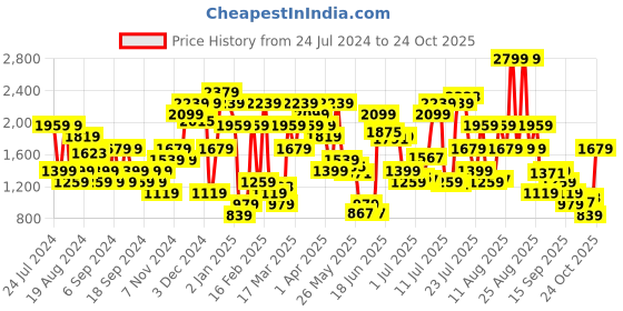 myntra.com Jack & Jones Men Ben Skinny Fit Low-Rise Stretchable Jeans jack & jones Price History Graph from 24 Jul 2024 to 24 Oct 2025
