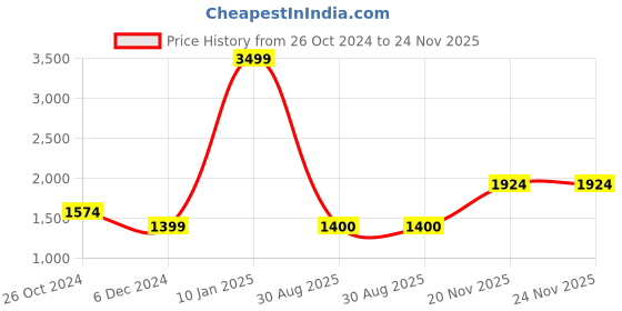myntra.com Jack & Jones Men Ben Slim Fit Heavy Fade Stretchable Cotton Jeans jack & jones Price History Graph from 26 Oct 2024 to 24 Nov 2025
