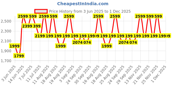 myntra.com Jack & Jones Men Ben Slim Fit Light Fade Stretchable Jeans jack & jones Price History Graph from 3 Jun 2025 to 1 Dec 2025