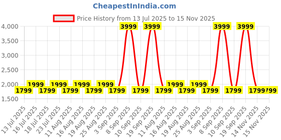 myntra.com Jack & Jones Men Ben Slim Fit Mildly Distressed Light Fade Stretchable Jeans jack & jones Price History Graph from 13 Jul 2025 to 15 Nov 2025