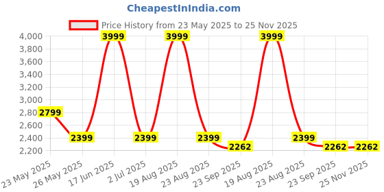 myntra.com Jack & Jones Men Ben Slim Fit Mildly Distressed Light Fade Stretchable Jeans jack & jones Price History Graph from 23 May 2025 to 24 Nov 2025