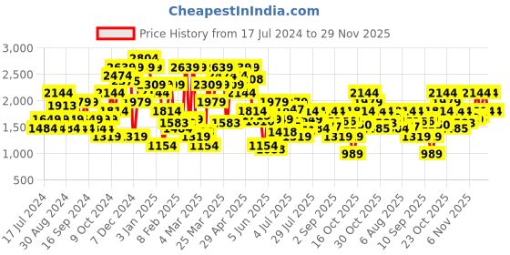 myntra.com Jack & Jones Men Ben Straight Fit Low-Rise Mildly Distressed Heavy Fade Stretchable Jeans jack & jones Price History Graph from 17 Jul 2024 to 29 Nov 2025