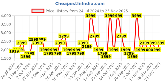 myntra.com Jack & Jones Men Ben Straight Fit Stretchable Jeans jack & jones Price History Graph from 24 Jul 2024 to 25 Nov 2025