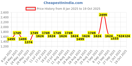 myntra.com Jack & Jones Men Ben Stretchable Jeans jack & jones Price History Graph from 8 Jan 2025 to 19 Oct 2025