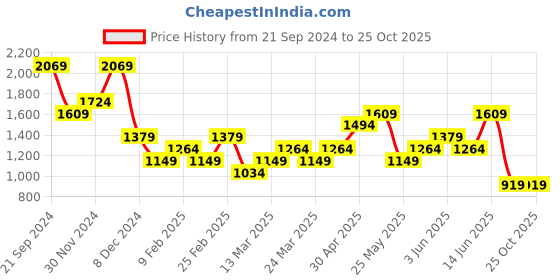 myntra.com Jack & Jones Men Biker Printed Raw Edge T-shirt jack & jones Price History Graph from 21 Sep 2024 to 25 Oct 2025