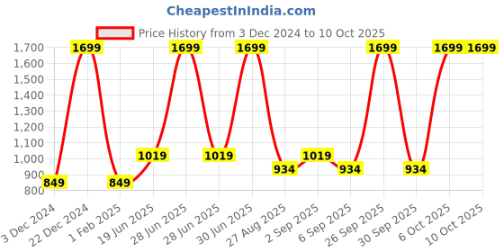 myntra.com Jack & Jones Men Black Abstract Textured Leather Two Fold Wallet jack & jones Price History Graph from 3 Dec 2024 to 9 Oct 2025