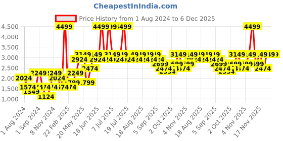 myntra.com Jack & Jones Men Black & Grey Printed Hooded Cotton Sweatshirt jack & jones Price History Graph from 1 Aug 2024 to 6 Dec 2025