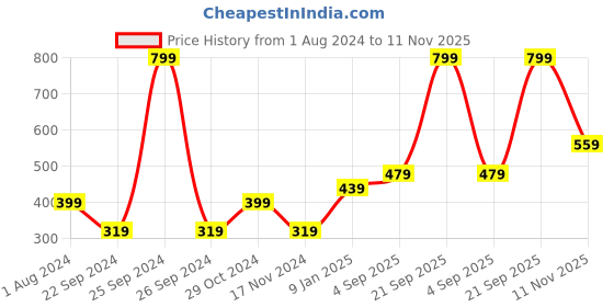 myntra.com Jack & Jones Men Black & Orange Colored Printed Boxers jack & jones Price History Graph from 1 Aug 2024 to 11 Nov 2025