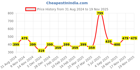 myntra.com Jack & Jones Men Black & Orange Desert Printed Boxers-1339977001 jack & jones Price History Graph from 31 Aug 2024 to 18 Nov 2025