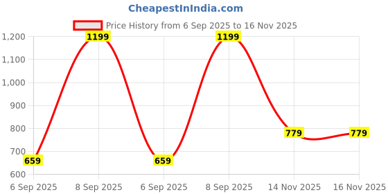 myntra.com Jack & Jones Men Black & Red Embroidered Baseball Cap jack & jones Price History Graph from 6 Sep 2025 to 16 Nov 2025