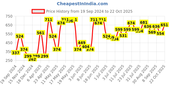 myntra.com Jack & Jones Men Black & Red Printed Cotton Basic Briefs 116793001 jack & jones Price History Graph from 19 Sep 2024 to 22 Oct 2025